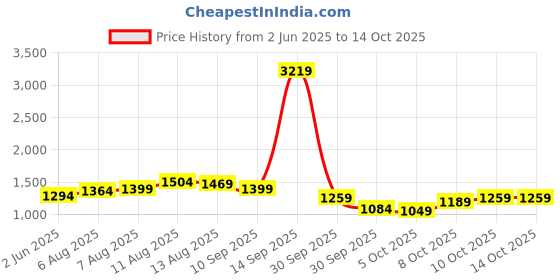 myntra.com all about you Printed Maxi Dress all about you Price History Graph from 2 Jun 2025 to 13 Oct 2025