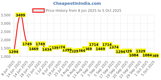 myntra.com all about you Printed Maxi Dress all about you Price History Graph from 8 Jun 2025 to 4 Oct 2025