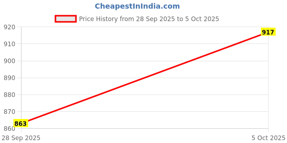 myntra.com all about you Printed Midi Wrap Dress all about you Price History Graph from 28 Sep 2025 to 5 Oct 2025