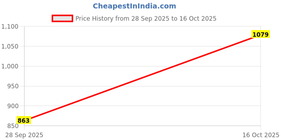 myntra.com all about you Printed Midi Wrap Dress all about you Price History Graph from 28 Sep 2025 to 16 Oct 2025