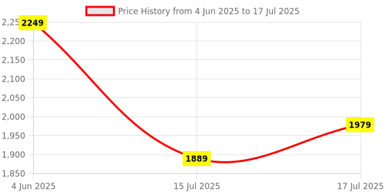myntra.com all about you Printed Off Shoulder Top With Trousers Co-Ords all about you Price History Graph from 4 Jun 2025 to 17 Jul 2025