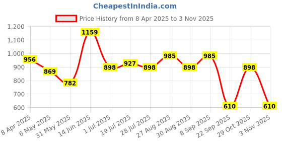 myntra.com all about you Printed One Shoulder Asymmetric Hem Midi Dress with Tie Up Detail all about you Price History Graph from 8 Apr 2025 to 3 Nov 2025
