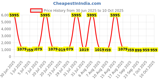 myntra.com all about you Printed Organza Saree with Tassles all about you Price History Graph from 30 Jun 2025 to 9 Oct 2025