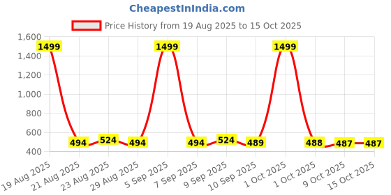 myntra.com all about you Printed Peplum Top all about you Price History Graph from 19 Aug 2025 to 15 Oct 2025