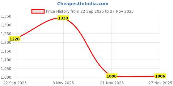 myntra.com all about you Printed Pure Cotton Collared Neck Shirt With Trouser all about you Price History Graph from 22 Sep 2025 to 25 Nov 2025
