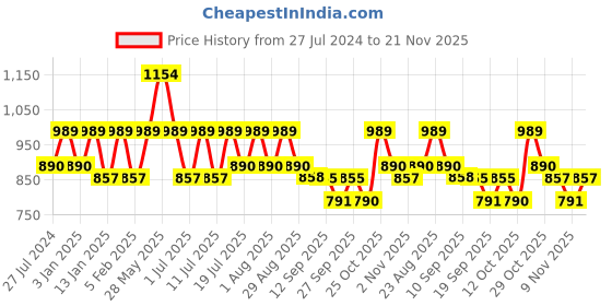 myntra.com all about you Printed Pure Cotton Notch-Neck Top With Trousers Co-Ords all about you Price History Graph from 27 Jul 2024 to 21 Nov 2025