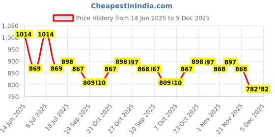 myntra.com all about you Printed Pure Cotton Shirt & Trousers Co-Ord Set all about you Price History Graph from 14 Jun 2025 to 5 Dec 2025