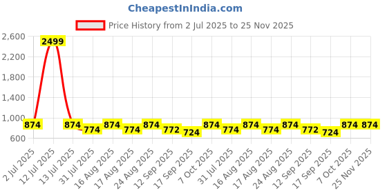 myntra.com all about you Printed Pure Cotton Shirt Collar Top With Trousers Co-Ords Set all about you Price History Graph from 2 Jul 2025 to 24 Nov 2025