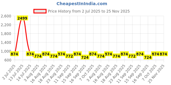 myntra.com all about you Printed Pure Cotton Shirt Collar Top With Trousers Co-Ords Set all about you Price History Graph from 2 Jul 2025 to 24 Nov 2025
