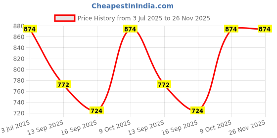 myntra.com all about you Printed Pure Cotton Shirt Collar Top With Trousers Co-Ords Set all about you Price History Graph from 3 Jul 2025 to 25 Nov 2025