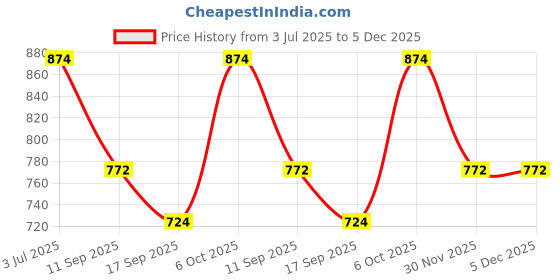 myntra.com all about you Printed Pure Cotton Shirt Collar Top With Trousers Co-Ords Set all about you Price History Graph from 3 Jul 2025 to 5 Dec 2025