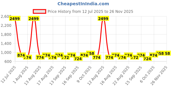 myntra.com all about you Printed Pure Cotton Shirt Collar Top With Trousers Co-Ords Set all about you Price History Graph from 12 Jul 2025 to 26 Nov 2025