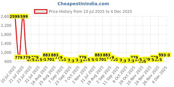 myntra.com all about you Printed Pure Cotton Shirt Collar Tunic With Trousers Co-Ords Set all about you Price History Graph from 10 Jul 2025 to 4 Dec 2025