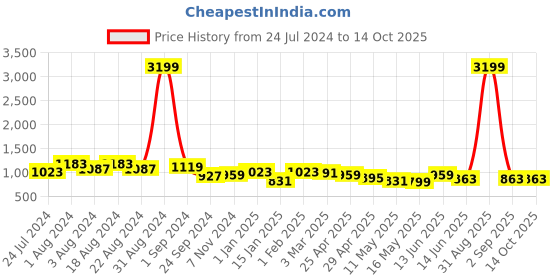 myntra.com all about you Printed Pure Cotton Shirt With Trouser all about you Price History Graph from 24 Jul 2024 to 13 Oct 2025