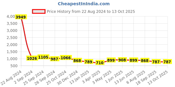 myntra.com routes by all about you all about you Printed Pure Cotton Top & Trousers Co-Ords routes by all about you Price History Graph from 22 Aug 2024 to 13 Oct 2025