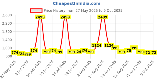 myntra.com all about you Printed Pure Cotton Top With Palazzo Co-Ords all about you Price History Graph from 27 May 2025 to 8 Oct 2025