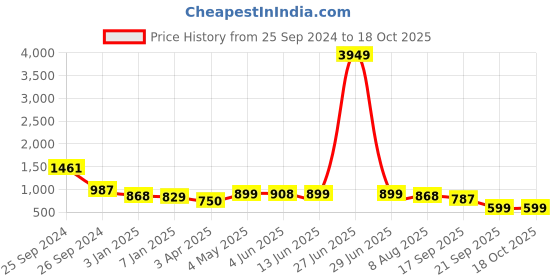 myntra.com all about you Printed Pure Cotton Tunic With Trouser Co-Ords all about you Price History Graph from 25 Sep 2024 to 17 Oct 2025