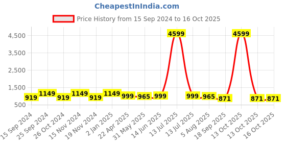 myntra.com routes by all about you all about you Printed Pure Cotton Tunic With Trouser Co-Ords routes by all about you Price History Graph from 15 Sep 2024 to 16 Oct 2025