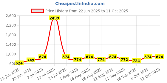 myntra.com all about you Printed Pure Cotton Tunic With Trouser Co-Ords all about you Price History Graph from 22 Jun 2025 to 8 Oct 2025
