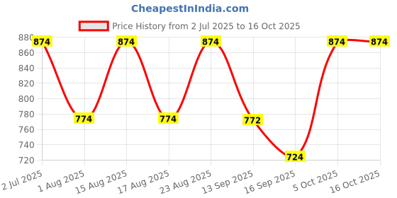 myntra.com all about you Printed Pure Cotton Tunic With Trouser Co-Ords all about you Price History Graph from 2 Jul 2025 to 16 Oct 2025