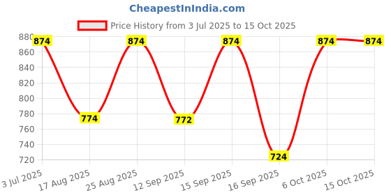 myntra.com all about you Printed Pure Cotton V Neck Top With Trousers Co-Ords Set all about you Price History Graph from 3 Jul 2025 to 15 Oct 2025
