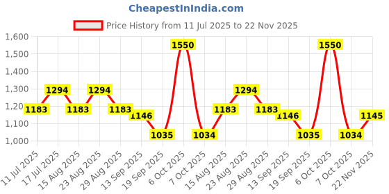 myntra.com all about you Printed Pure Cotton V Neck Tunic With Palazzos Co-Ords all about you Price History Graph from 11 Jul 2025 to 22 Nov 2025