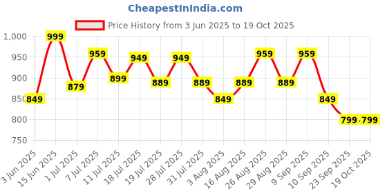myntra.com all about you Printed Pure Silk Designer Saree all about you Price History Graph from 3 Jun 2025 to 18 Oct 2025