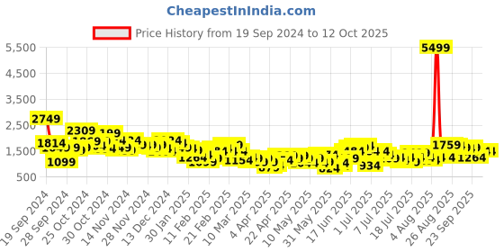 myntra.com all about you Printed Ready to Wear Lehenga & Blouse With Dupatta all about you Price History Graph from 19 Sep 2024 to 12 Oct 2025