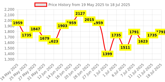 myntra.com all about you Printed Ready to Wear Lehenga Set With Dupatta all about you Price History Graph from 19 May 2025 to 11 Jul 2025