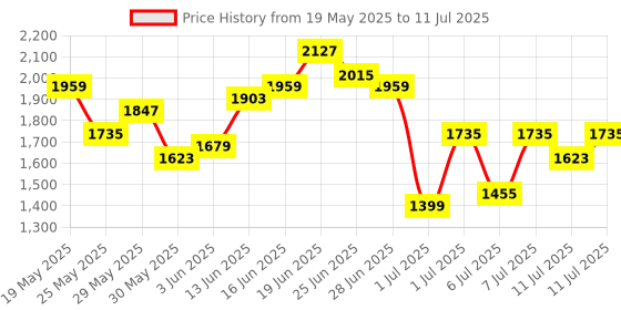 myntra.com all about you Printed Ready to Wear Lehenga Set With Dupatta all about you Price History Graph from 19 May 2025 to 11 Jul 2025