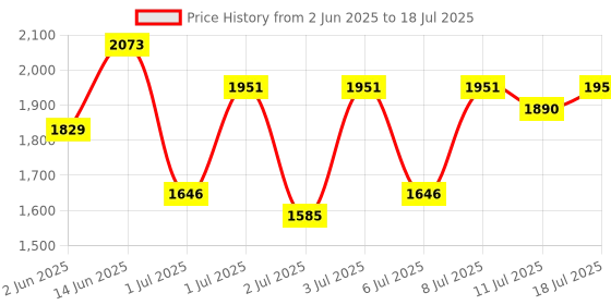 myntra.com all about you Printed Ready to Wear Lehenga Set With Dupatta all about you Price History Graph from 2 Jun 2025 to 18 Jul 2025