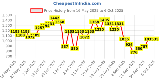 myntra.com all about you Printed Regular Kurta & Trousers all about you Price History Graph from 16 May 2025 to 4 Oct 2025