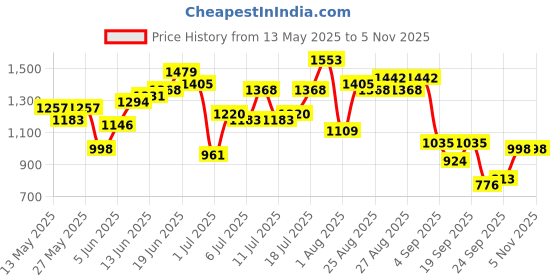 myntra.com all about you Printed Regular Kurta & Trousers all about you Price History Graph from 13 May 2025 to 4 Nov 2025
