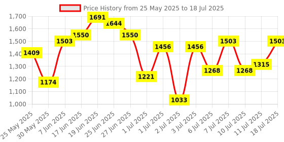 myntra.com all about you Printed Regular Kurta With Palazzos & Dupatta all about you Price History Graph from 25 May 2025 to 11 Jul 2025