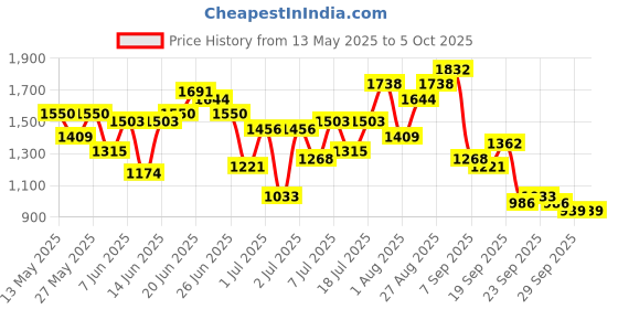 myntra.com all about you Printed Regular Kurta With Palazzos & Dupatta all about you Price History Graph from 13 May 2025 to 5 Oct 2025