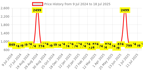 myntra.com routes by all about you all about you Printed Round Neck Kaftan Top & Flared Trouser routes by all about you Price History Graph from 9 Jul 2024 to 11 Jul 2025