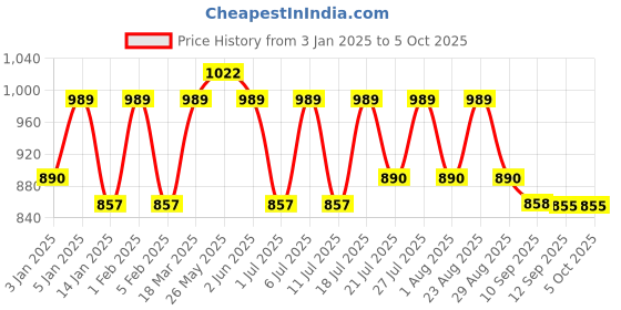 myntra.com all about you Printed Round Neck Top & Flared Trouser Co-Ords all about you Price History Graph from 3 Jan 2025 to 5 Oct 2025