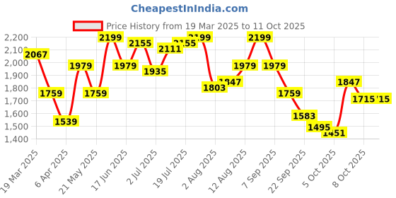 myntra.com routes by all about you all about you Printed Round Neck Top With Trousers Co-Ords routes by all about you Price History Graph from 19 Mar 2025 to 11 Oct 2025