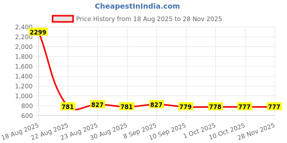 myntra.com all about you Printed Round Neck Top With Trousers Co-Ords all about you Price History Graph from 18 Aug 2025 to 27 Nov 2025