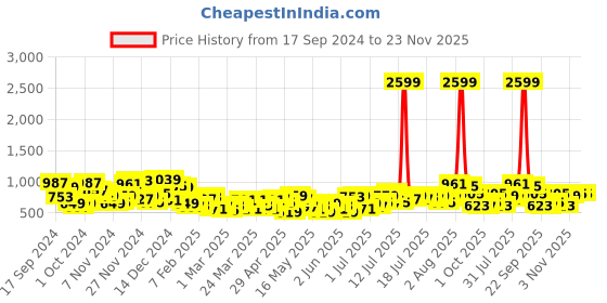 myntra.com all about you Printed Ruched Halter Neck A-Line Dress all about you Price History Graph from 17 Sep 2024 to 23 Nov 2025