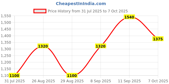 myntra.com all about you Printed Saree With Unstitched Blouse Piece all about you Price History Graph from 31 Jul 2025 to 7 Oct 2025