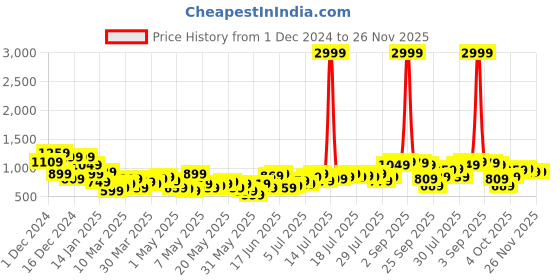 myntra.com all about you Printed Semi-Sheer Fit & Flare Dress all about you Price History Graph from 1 Dec 2024 to 26 Nov 2025