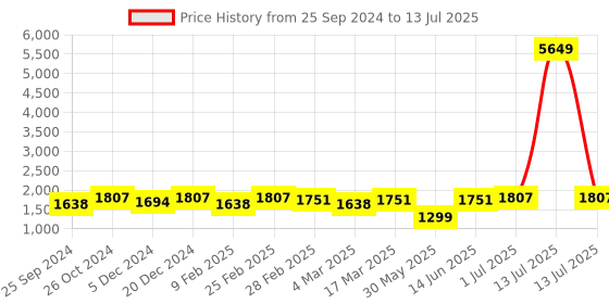 myntra.com all about you Printed Sequinned A-Line Kurta With Trousers & Dupatta all about you Price History Graph from 25 Sep 2024 to 13 Jul 2025