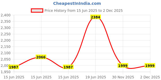 myntra.com all about you Printed Sequinned Pure Cotton Straight Kurta with Trousers & Dupatta all about you Price History Graph from 15 Jun 2025 to 1 Dec 2025
