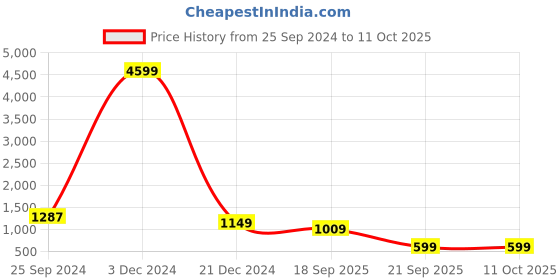 myntra.com all about you Printed Shirt & Trouser Co-Ords all about you Price History Graph from 25 Sep 2024 to 10 Oct 2025