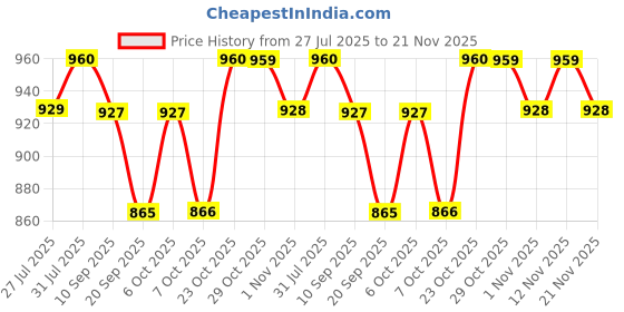 myntra.com all about you Printed Shirt & Trousers Co-Ord Set all about you Price History Graph from 27 Jul 2025 to 21 Nov 2025