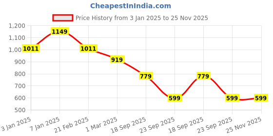 myntra.com all about you Printed Shirt & Trousers Co-Ords all about you Price History Graph from 3 Jan 2025 to 24 Nov 2025