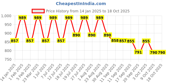 myntra.com all about you Printed Shirt Collar Neck Top & Flared Trouser Co-Ords all about you Price History Graph from 14 Jan 2025 to 18 Oct 2025