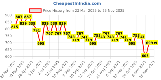myntra.com all about you Printed Shirt Collar Pure Cotton Tunic With Palazzo all about you Price History Graph from 23 Mar 2025 to 25 Nov 2025
