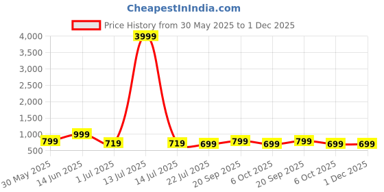 myntra.com all about you Printed Shirt Collar Shirt With Palazzos Co-Ords all about you Price History Graph from 30 May 2025 to 30 Nov 2025